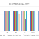 Hasil Monitoring Evaluasi dan tindak langjut indicator nasional Mutu Puskesmas Samboja