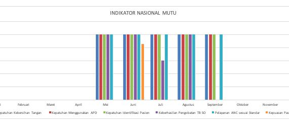 Hasil Monitoring Evaluasi dan tindak langjut indicator nasional Mutu Puskesmas Samboja